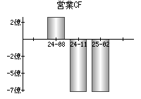 営業活動によるキャッシュフロー