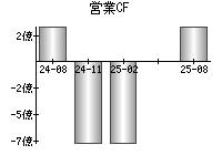 営業活動によるキャッシュフロー