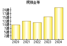 現預金等