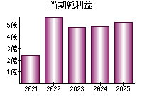 当期純利益