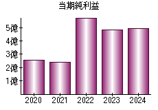 当期純利益
