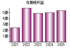 当期純利益