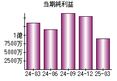 当期純利益