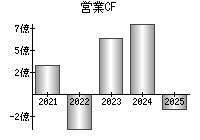 営業活動によるキャッシュフロー