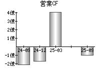営業活動によるキャッシュフロー