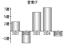 営業活動によるキャッシュフロー