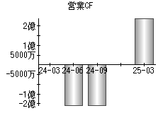 営業活動によるキャッシュフロー