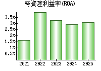 総資産利益率(ROA)
