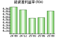 総資産利益率(ROA)