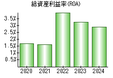 総資産利益率(ROA)