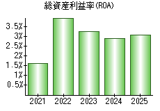 総資産利益率(ROA)