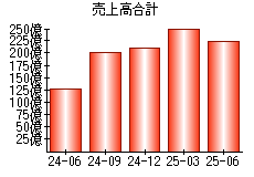 売上高合計