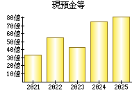 現預金等
