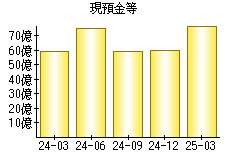 現預金等
