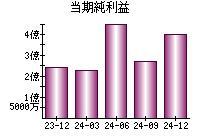 当期純利益