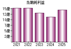 当期純利益