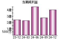 当期純利益