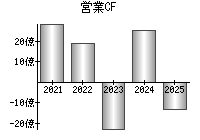 営業活動によるキャッシュフロー