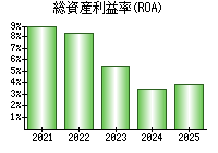 総資産利益率(ROA)