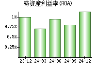 総資産利益率(ROA)