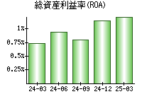 総資産利益率(ROA)