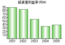 総資産利益率(ROA)
