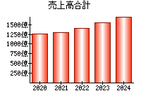 売上高合計