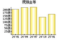 現預金等