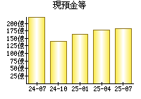 現預金等