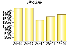 現預金等