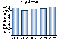利益剰余金