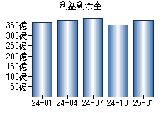 利益剰余金