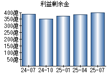 利益剰余金