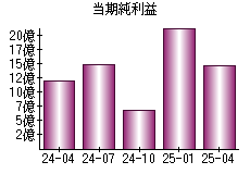 当期純利益