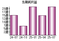 当期純利益