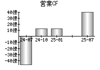 営業活動によるキャッシュフロー