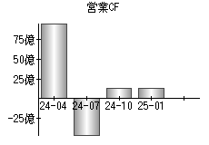 営業活動によるキャッシュフロー