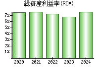 総資産利益率(ROA)