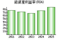 総資産利益率(ROA)