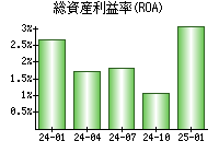 総資産利益率(ROA)
