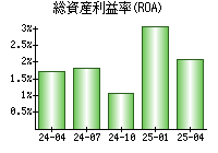 総資産利益率(ROA)