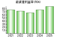 総資産利益率(ROA)