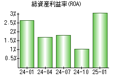 総資産利益率(ROA)