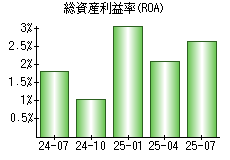 総資産利益率(ROA)