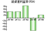 総資産利益率(ROA)