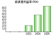 総資産利益率(ROA)