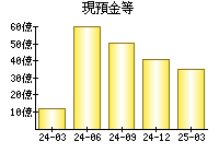 現預金等