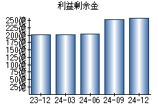 利益剰余金