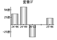 営業活動によるキャッシュフロー