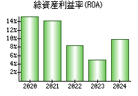 総資産利益率(ROA)